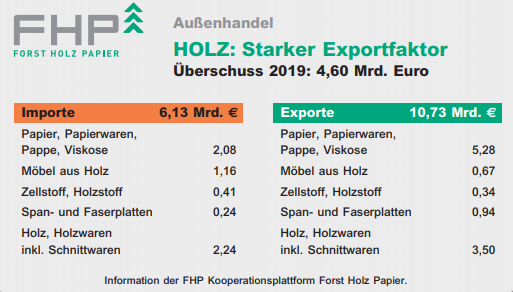 Außenhandelsbilanz 2.0