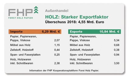 Holz Starker Exportfaktor 2018 Tabellen Web