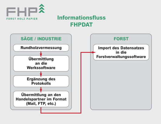 Informationsfluss 530